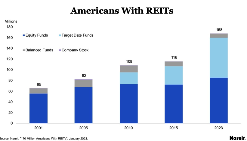 Increased Equity Investment Boosts Number Of Americans Invested In