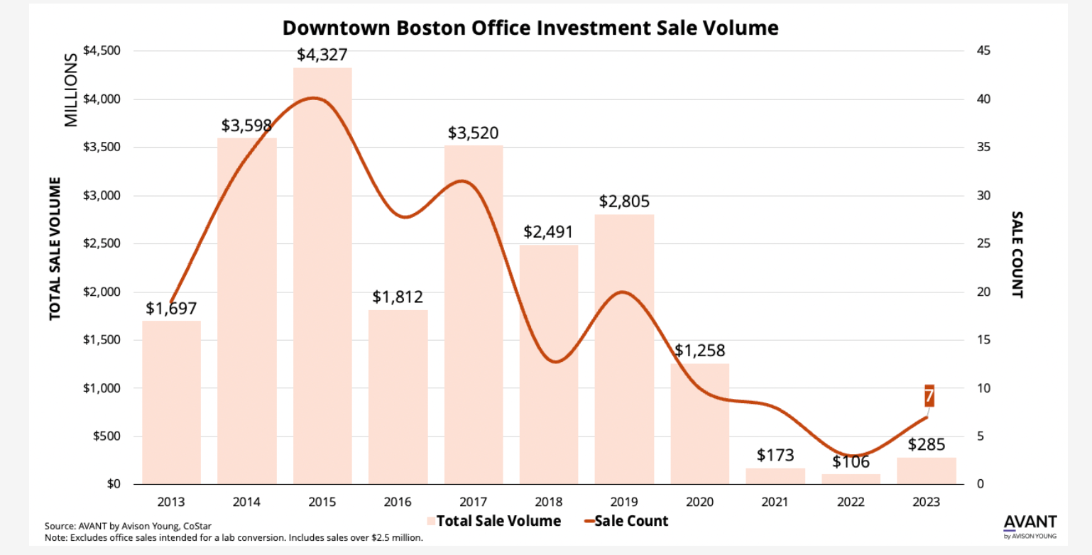 波士顿市中心办公楼投资销售量增加，与2022年相比，定价创下新基准