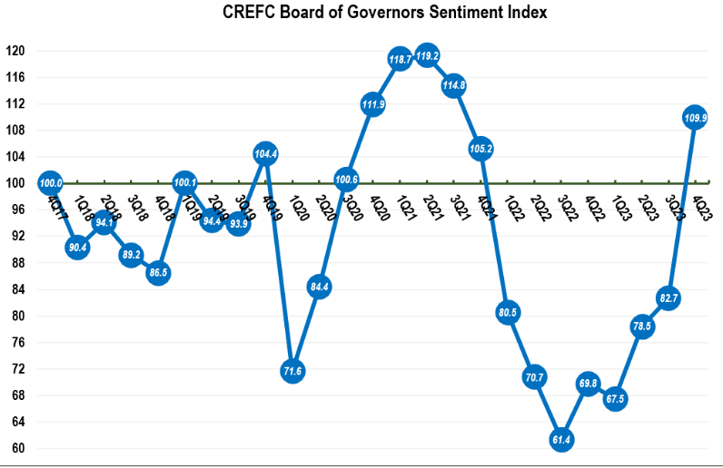 CRE Finance Council Index Reveals Optimism for 2024 Boston Real